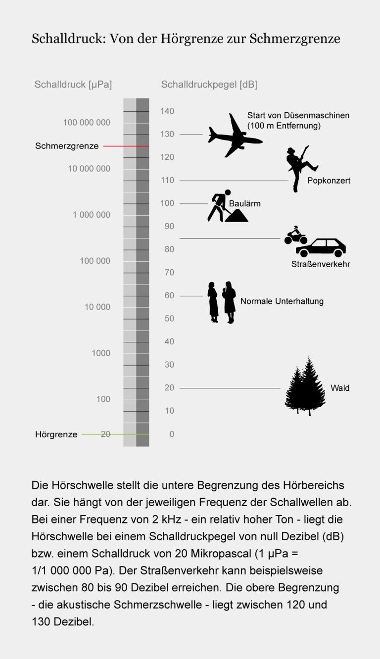 Hörskala des Menschen